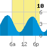 Tide chart for Folly River, Folly Beach, South Carolina on 2022/05/10