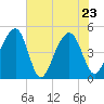 Tide chart for Folly River, Folly Beach, South Carolina on 2022/05/23