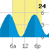 Tide chart for Folly River, Folly Beach, South Carolina on 2022/05/24