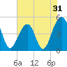 Tide chart for Folly River, Folly Beach, South Carolina on 2022/05/31