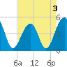 Tide chart for Folly River, Folly Beach, South Carolina on 2022/05/3
