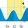 Tide chart for Folly River, Folly Beach, South Carolina on 2022/05/4