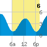 Tide chart for Folly River, Folly Beach, South Carolina on 2022/05/6