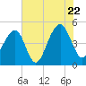 Tide chart for Folly River, Folly Beach, South Carolina on 2022/07/22