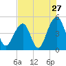 Tide chart for Folly River, Folly Beach, South Carolina on 2022/07/27
