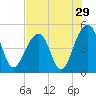 Tide chart for Folly River, Folly Beach, South Carolina on 2022/07/29