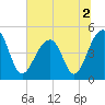 Tide chart for Folly River, Folly Beach, South Carolina on 2022/07/2