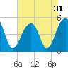 Tide chart for Folly River, Folly Beach, South Carolina on 2022/07/31