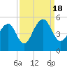 Tide chart for Folly River, Folly Beach, South Carolina on 2022/09/18