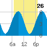 Tide chart for Folly River, Folly Beach, South Carolina on 2022/09/26