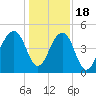 Tide chart for Folly River, Folly Beach, South Carolina on 2022/12/18