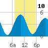 Tide chart for Folly River, Folly Beach, South Carolina on 2023/01/10
