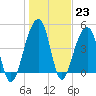 Tide chart for Folly River, Folly Beach, South Carolina on 2023/01/23