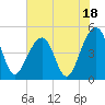 Tide chart for Folly River, Folly Beach, South Carolina on 2023/07/18