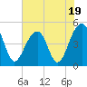 Tide chart for Folly River, Folly Beach, South Carolina on 2023/07/19