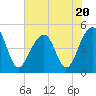 Tide chart for Folly River, Folly Beach, South Carolina on 2023/07/20