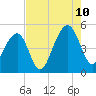 Tide chart for Folly River, Folly Beach, South Carolina on 2023/08/10