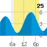 Tide chart for Folly River, Folly Beach, South Carolina on 2023/08/25