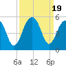 Tide chart for Folly River, Folly Beach, South Carolina on 2023/09/19