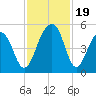 Tide chart for Folly River, Folly Beach, South Carolina on 2023/11/19