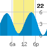 Tide chart for Folly River, Folly Beach, South Carolina on 2023/11/22