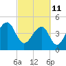 Tide chart for Folly Island, Folly River, South Carolina on 2022/03/11