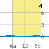 Tide chart for Forge Pond, Metedeconk River, New Jersey on 2021/05/4