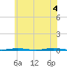 Tide chart for Forge Pond, Metedeconk River, New Jersey on 2021/06/4