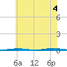 Tide chart for Forge Pond, Metedeconk River, New Jersey on 2021/07/4