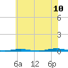 Tide chart for Forge Pond, Metedeconk River, New Jersey on 2022/07/10