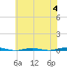 Tide chart for Forge Pond, Metedeconk River, New Jersey on 2023/07/4