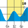Tide chart for Fort Bragg, California on 2021/05/10