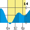 Tide chart for Fort Bragg, California on 2021/05/14