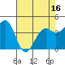 Tide chart for Fort Bragg, California on 2021/05/16