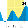 Tide chart for Fort Bragg, California on 2021/05/24