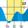 Tide chart for Fort Bragg, California on 2021/06/12