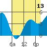 Tide chart for Fort Bragg, California on 2021/06/13