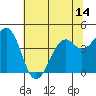 Tide chart for Fort Bragg, California on 2021/06/14