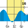 Tide chart for Fort Bragg, California on 2021/06/16