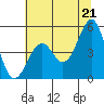 Tide chart for Fort Bragg, California on 2021/06/21