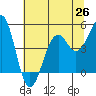 Tide chart for Fort Bragg, California on 2021/06/26