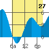 Tide chart for Fort Bragg, California on 2021/06/27