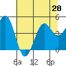Tide chart for Fort Bragg, California on 2021/06/28