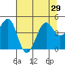 Tide chart for Fort Bragg, California on 2021/06/29