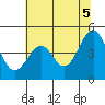 Tide chart for Fort Bragg, California on 2021/06/5