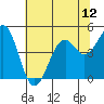 Tide chart for Fort Bragg, California on 2021/07/12