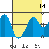 Tide chart for Fort Bragg, California on 2021/07/14