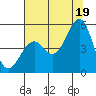 Tide chart for Fort Bragg, California on 2021/07/19