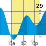 Tide chart for Fort Bragg, California on 2021/07/25
