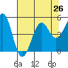 Tide chart for Fort Bragg, California on 2021/07/26